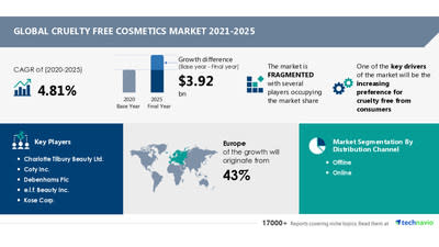 Attractive Opportunities in Cruelty Free Cosmetics Market by Distribution Channel and Geography - Forecast and Analysis 2021-2025
