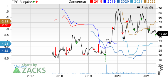 Deciphera Pharmaceuticals, Inc. Price, Consensus and EPS Surprise