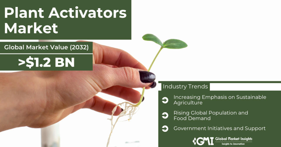 Plant Activators Market to reach a valuation of USD 1.2 Billion by 2032, Says Global Market Insights inc.