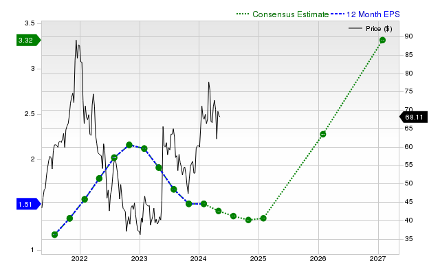 12-month consensus EPS estimate for MRVL _12MonthEPSChartUrl