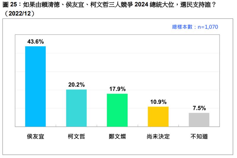 台灣民意基金會今日舉行「2022選後台灣政局與兩岸關係」民調發表的民調資料。（資料來源／台灣民意基金會)