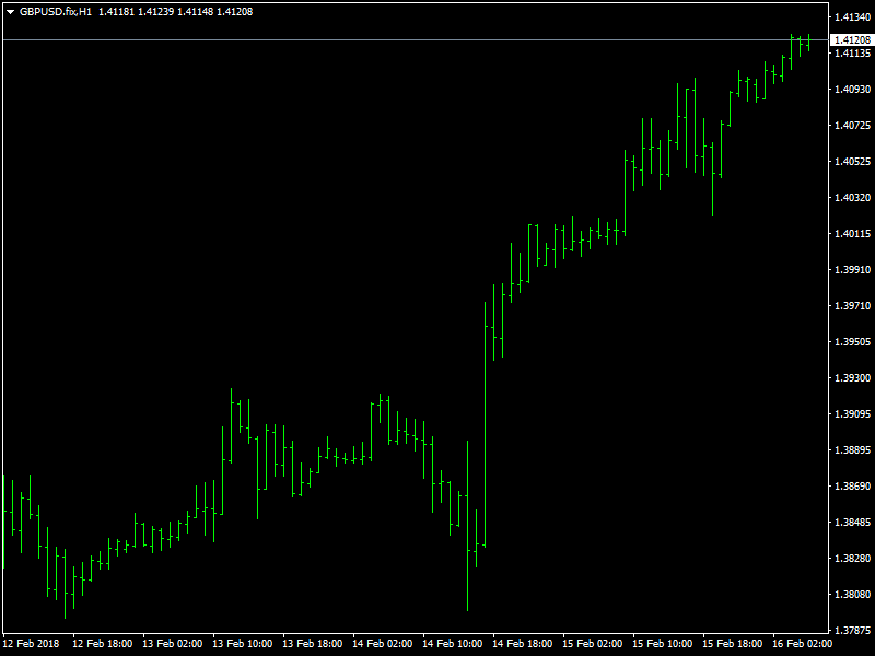 GBPUSD Hourly