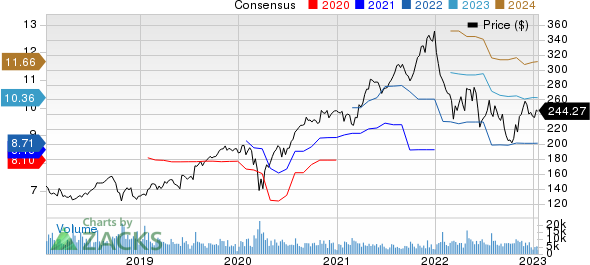 The SherwinWilliams Company Price and Consensus