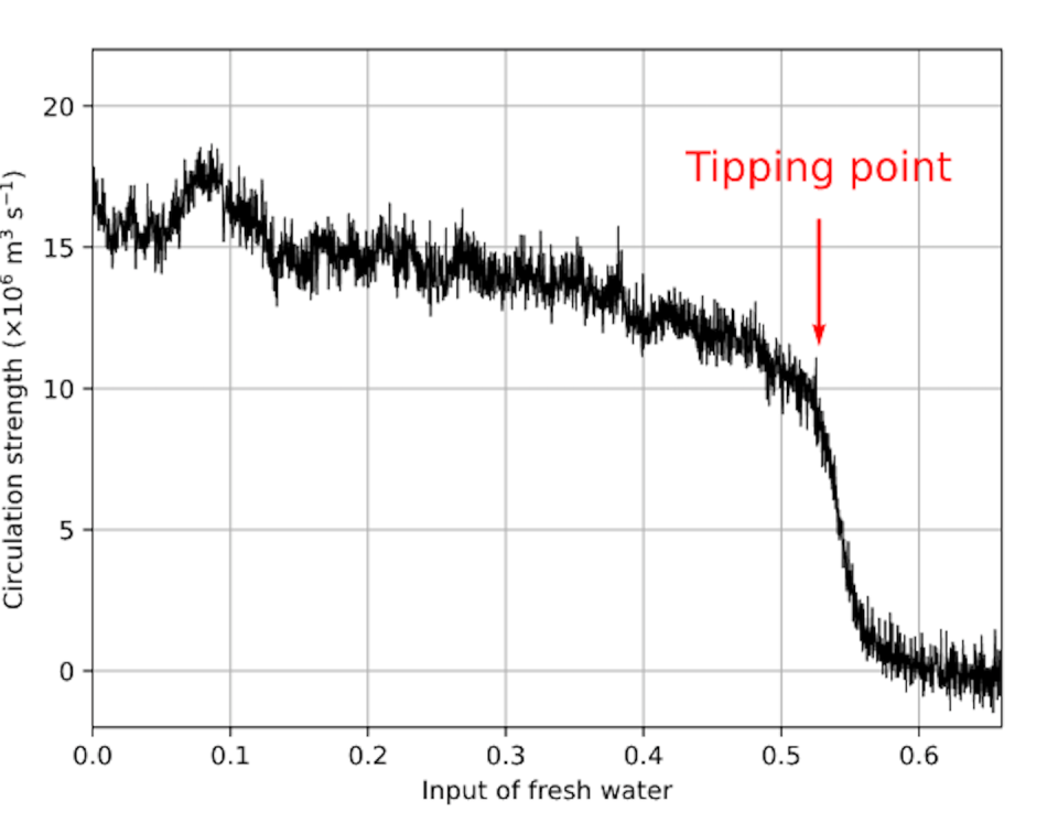 A line graph of circulating strength shows a rapid decline after the amount of freshwater in the ocean reaches a tipping point.