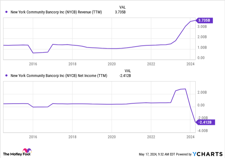 NYCB Revenue (TTM) Chart