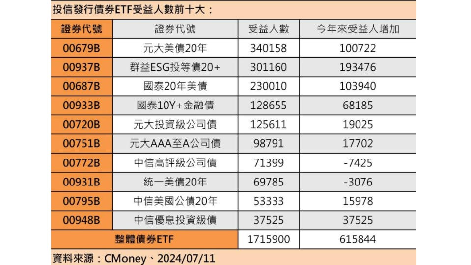 債券ETF受益人數創新高 　突破170萬人。資料照