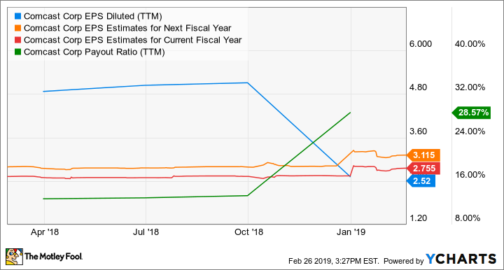 CMCSA EPS Diluted (TTM) Chart