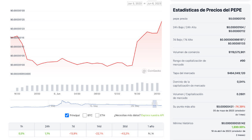 Datos generales de PEPE, fuente: Coingecko.com