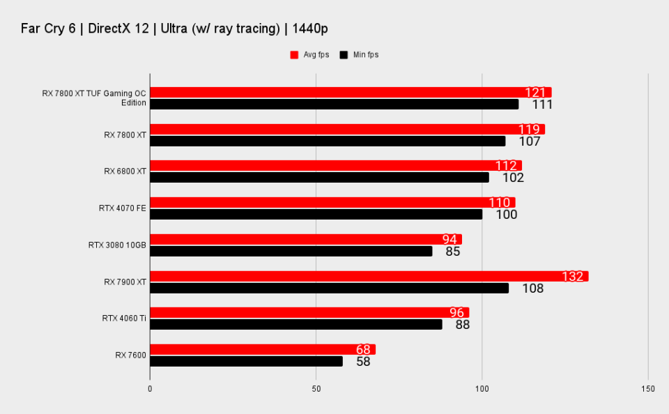 RX 7800 XT TUF Gaming benchmark charts at 1440p