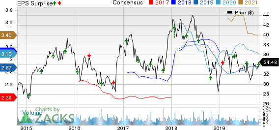 BankUnited, Inc. Price, Consensus and EPS Surprise