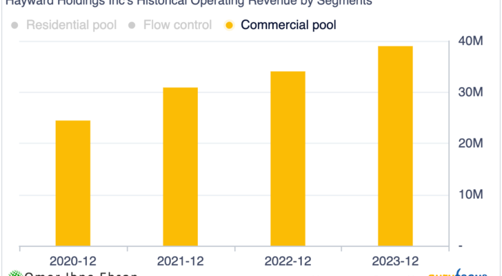 Hayward Holdings commercial pool segment sales chart