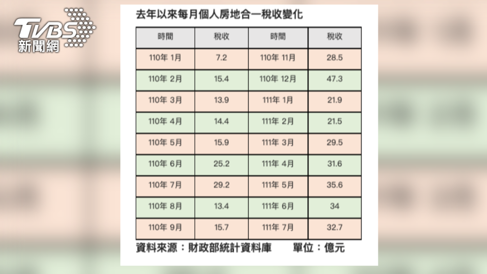 去年以來每月個人房地合一稅收變化表。（圖／信義房屋）