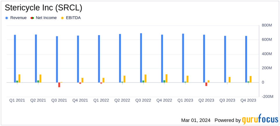 Stericycle Inc (SRCL) Reports Decline in Q4 Earnings Amid Operational Challenges