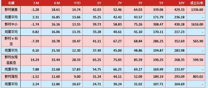 資料來源：Lipper，2024/05/31    上表之同業平均依序分別為SITCA國內股票型一般股票型、中小股票型、科技股票型、價值股票型與國內平衡型一般股票型類別