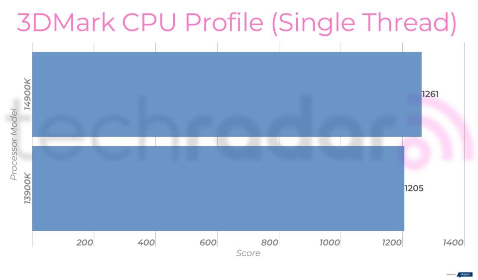 Benchmark results comparing the 14900K vs 13900K Intel Core i9 processors