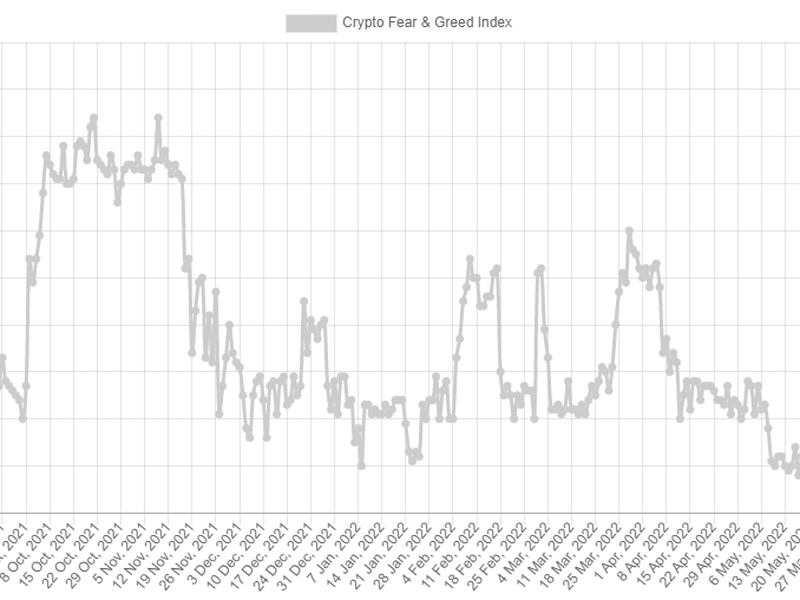 The crypto Fear and Greed Index (alternative.me)