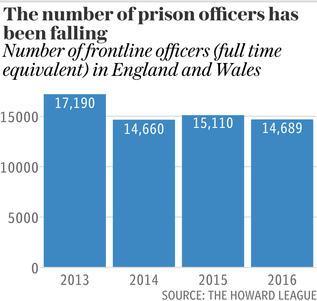 The number of prison officers has been falling