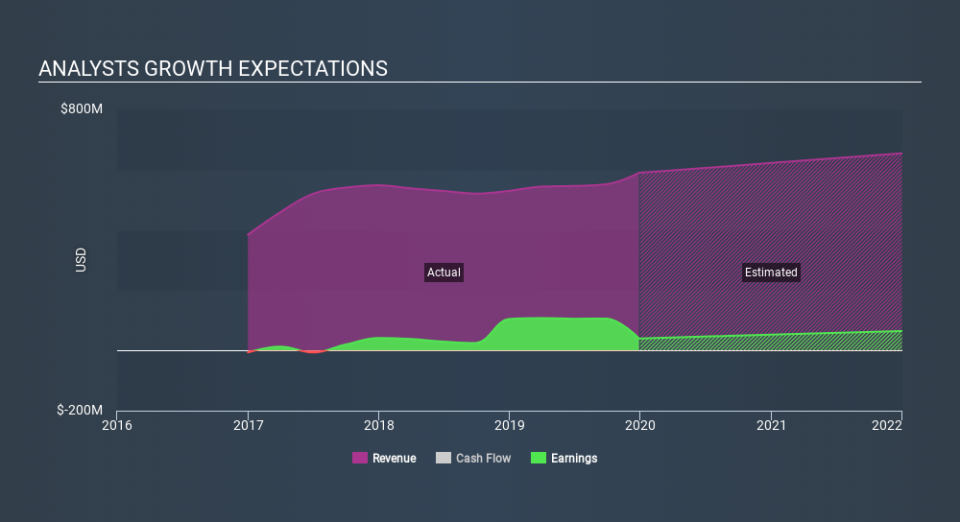 NasdaqGS:FORM Past and Future Earnings, February 8th 2020