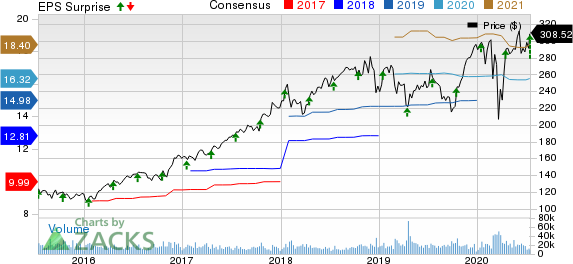 UnitedHealth Group Incorporated Price, Consensus and EPS Surprise