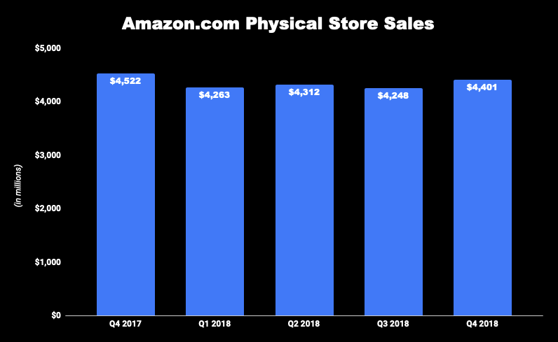 Chart of Amazon physical store revenue growth