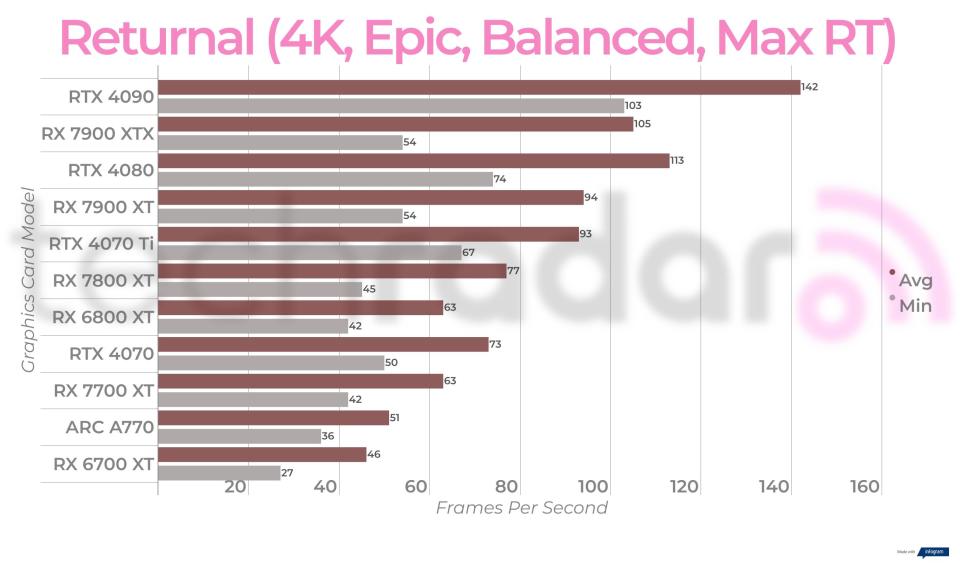 Ray-traced and balanced upscaled gaming benchmark results for the Intel Arc A770