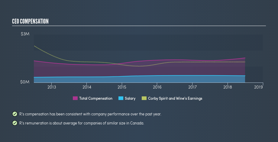 TSX:CSW.A CEO Compensation, May 5th 2019