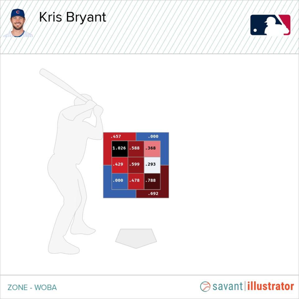 Kris Bryant在2021年各區塊面對四縫線速球的wOBA表現。圖片來源：Baseball Savant