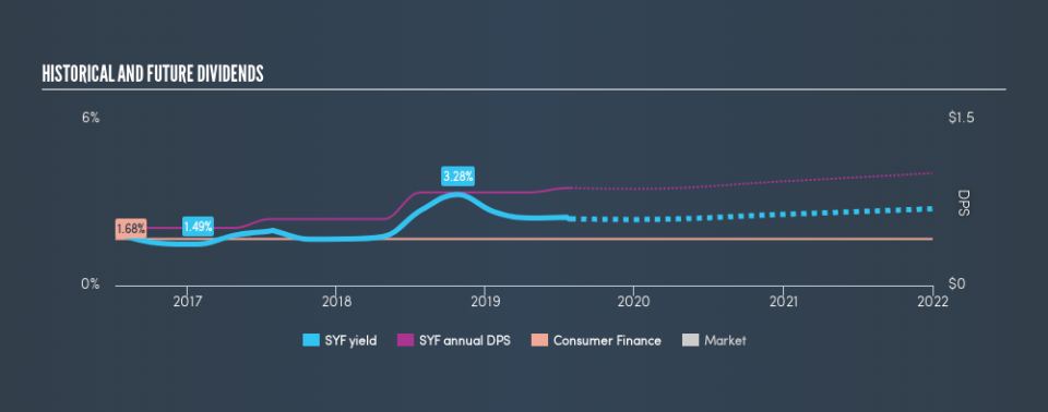 NYSE:SYF Historical Dividend Yield, July 29th 2019