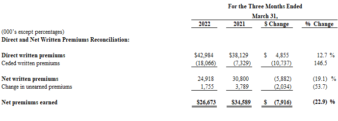 Kingstone Companies, Inc, Wednesday, May 11, 2022, Press release picture