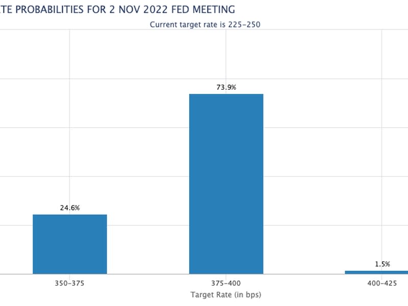 Traders now see a 75 basis point rate hike as the mostly likely scenario at the Fed’s next monetary-policy meeting in November. (CME)