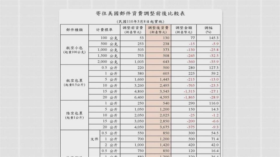 中華郵政調整寄美國郵費 最貴漲近1.5倍