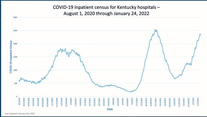 Kentucky COVID-19 hospitalizations from Aug. 1, 2020 to Jan. 24, 2022.

Dr. Steven Stack, the state&#39;s public health commissioner, shared this graph during a press conference on Jan. 24, 2022.