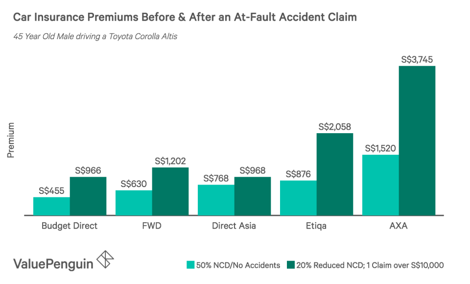 This graph shows the price increase of car insurance premiums in Singapore after a driver has claimed for an at-fault accident