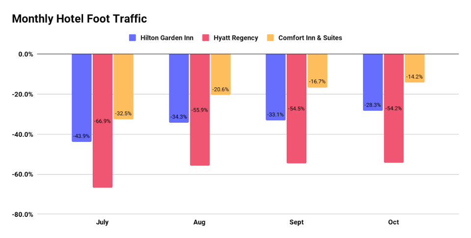 How key hotels have fared in terms of foot traffic, July - October.