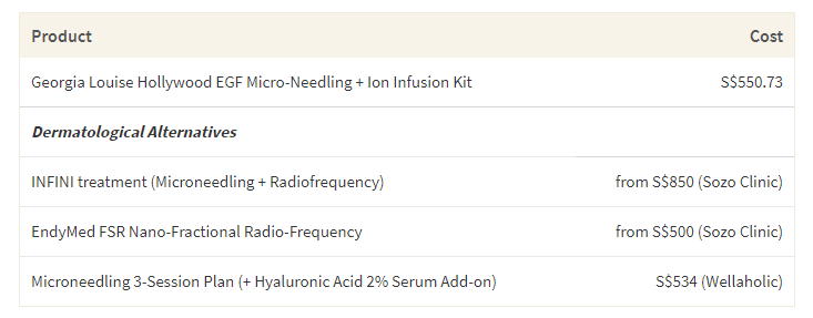 This table shows the average cost of Georgia Louise Hollywood EGF Microneedling kit compared to the cost of microneedling sessions in Singapore.