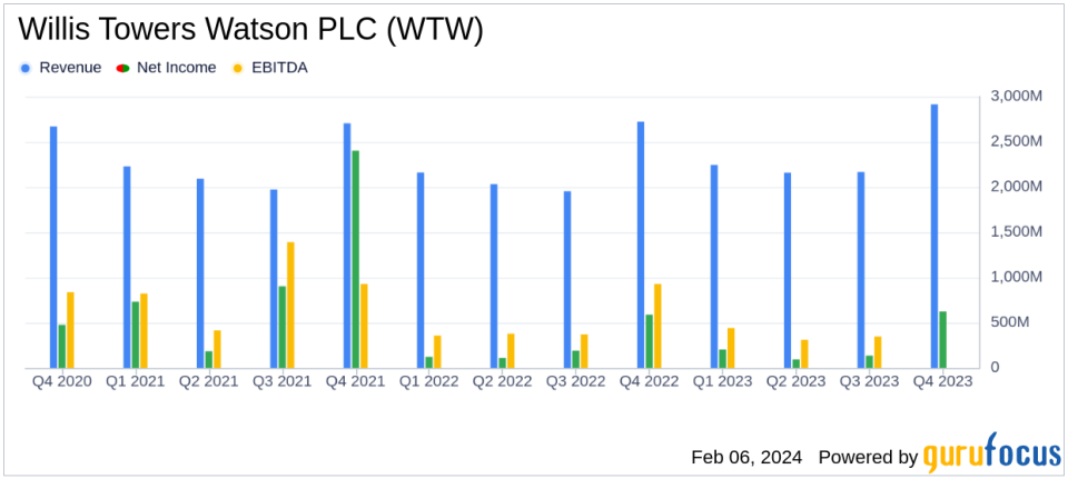 Willis Towers Watson PLC (WTW) Posts Strong Earnings Growth in Q4 and Full Year 2023