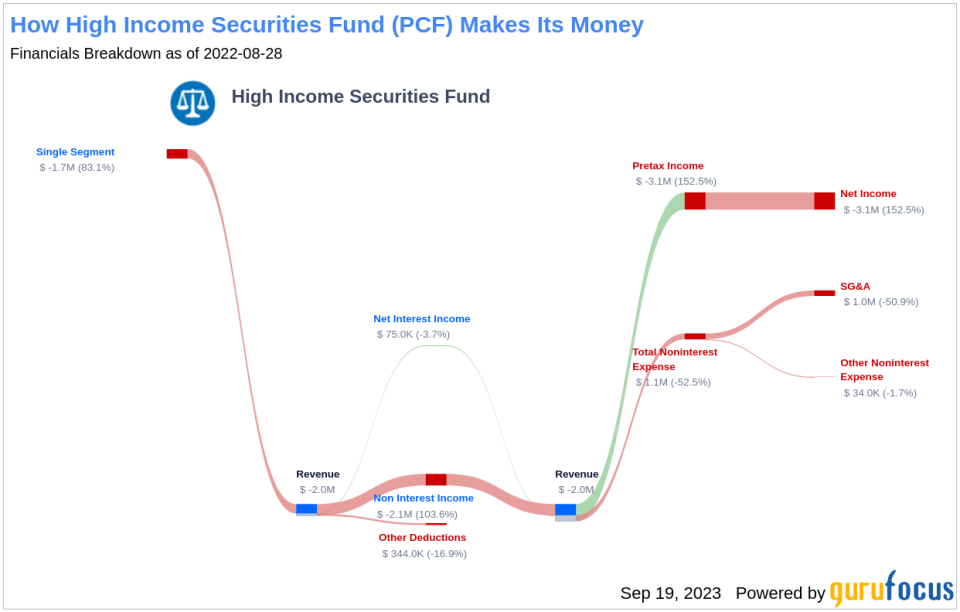 High Income Securities Fund (PCF): A Comprehensive Analysis of its Dividend Performance