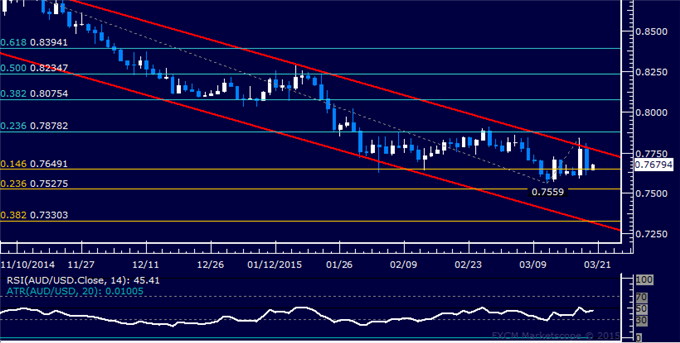 AUD/USD Technical Analysis: Channel Top Marks Resistance 