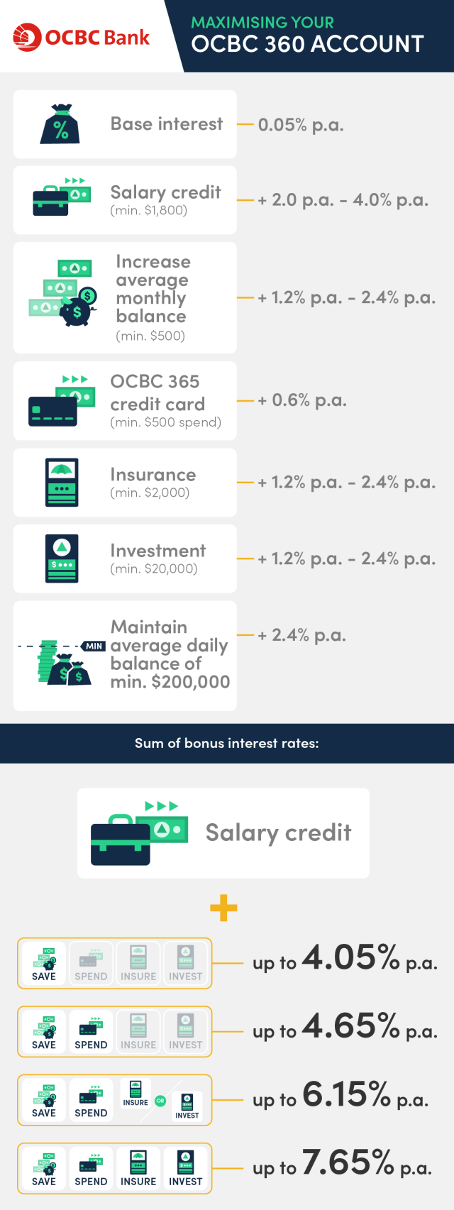 Best Savings Accounts in Singapore with Highest Interest Rates (2023)