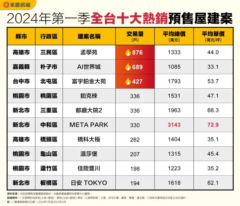 ▲2024年第一季全台十大熱銷預售屋建案，高雄、新北和桃園都各有2建案上榜。（圖／永慶房屋提供）