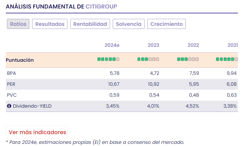 Citi rendirá hoy cuentas al mercado, ¿qué esperamos?