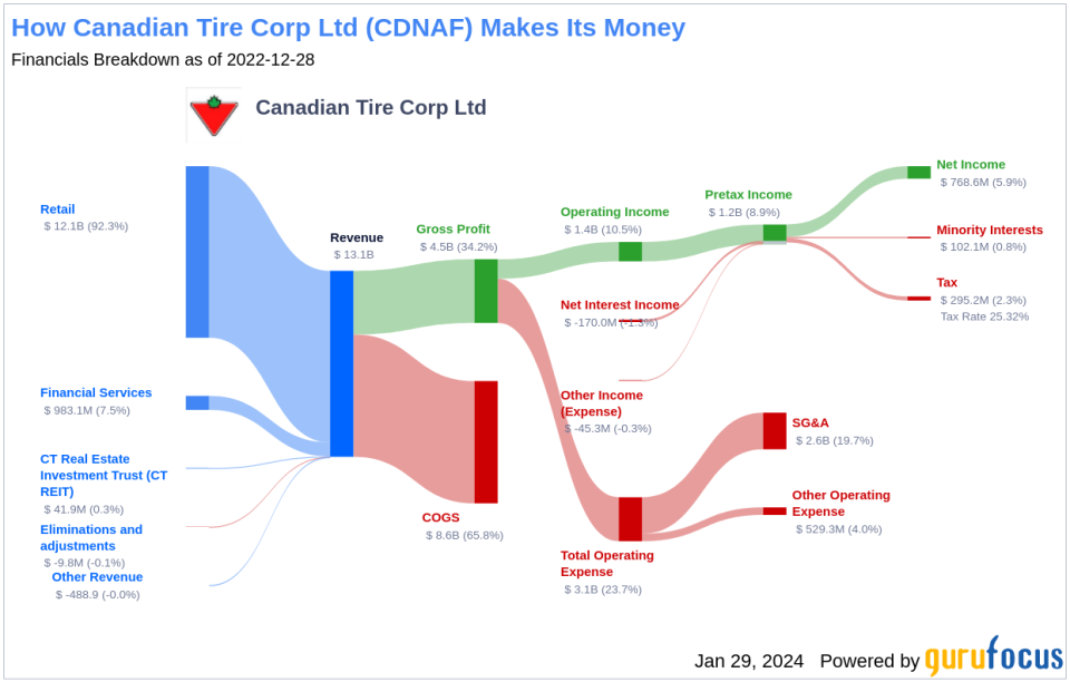 Canadian Tire Corp Ltd's Dividend Analysis