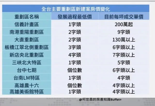 ▲全台主要重劃區新建案房價變化。（圖／翻攝何世昌的房產知識Buffet+ 臉書）