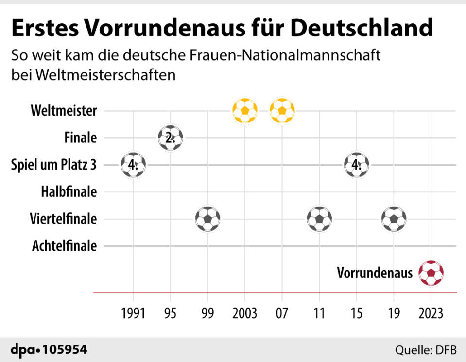 Erstes Vorrundenaus für Deutschland (03.08.2023, Grafik: dpa)