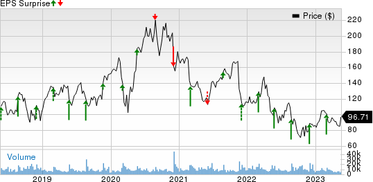 Splunk Inc. Price and EPS Surprise