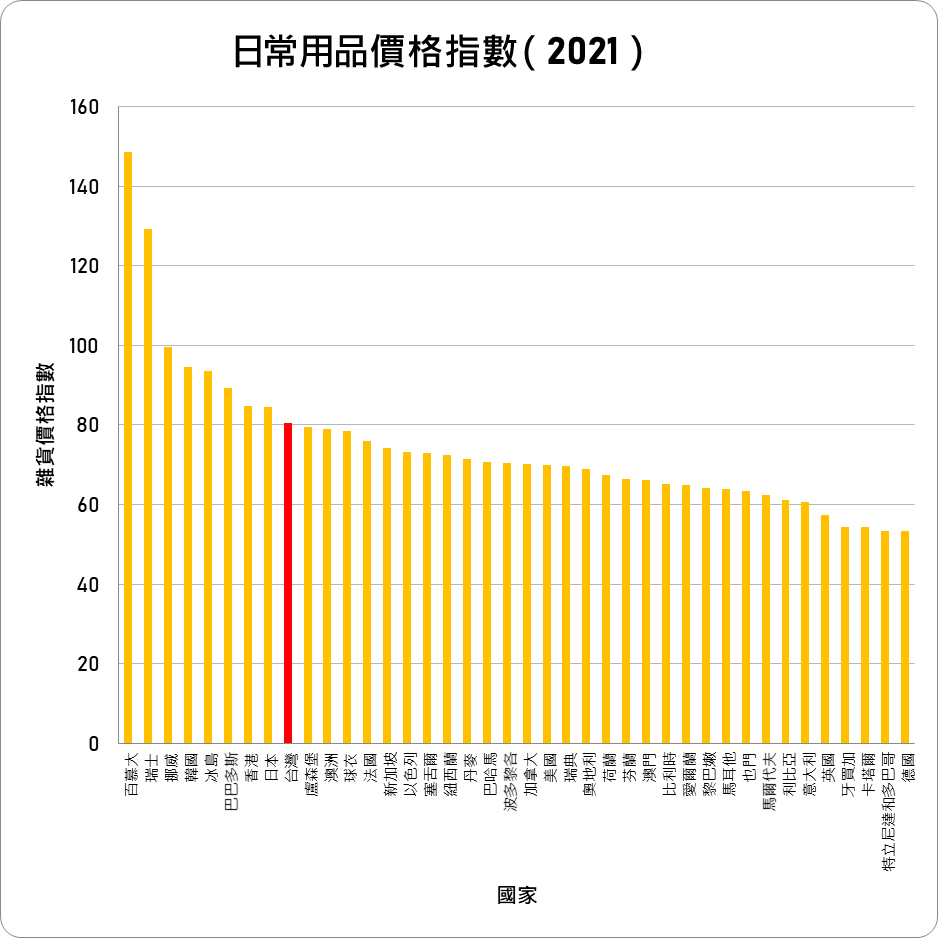 台灣雜貨的價格在全球排名前10位。（圖／翻攝自PTT）