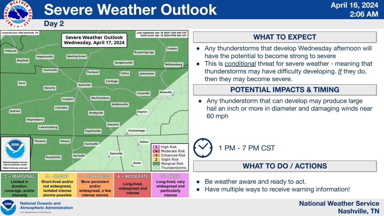 Nashville and Middle Tennessee are under a marginal risk for severe storms Wednesday that are conditional, meaning they may have difficulty developing, but have a chance to be severe if they do.