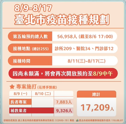 快新聞／北市第5輪疫苗開打登記延至8/9中午 下週起開放補教業者接種