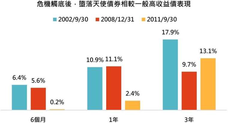 資料來源：Bloomberg，「鉅亨買基金」整理，資料截至2020/08/03，指數採美銀美林墮落天使與全球高收益債券指數。相對表現為墮落天使總報酬指標減去全球高收益債券總報酬指標。此資料僅為歷史數據模擬回測，不為未來投資獲利之保證，在不同指數走勢、比重與期間下，可能得到不同數據結果。