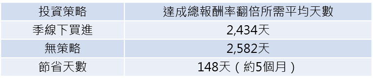 0050還原淨值計算，統計自成立以來曾達成賺1倍報酬率的期間